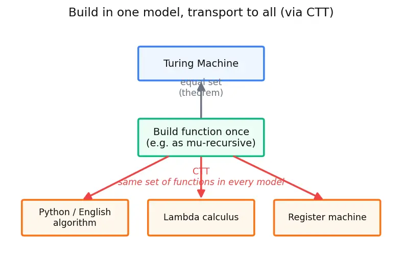 Figure — Church-Turing thesis
