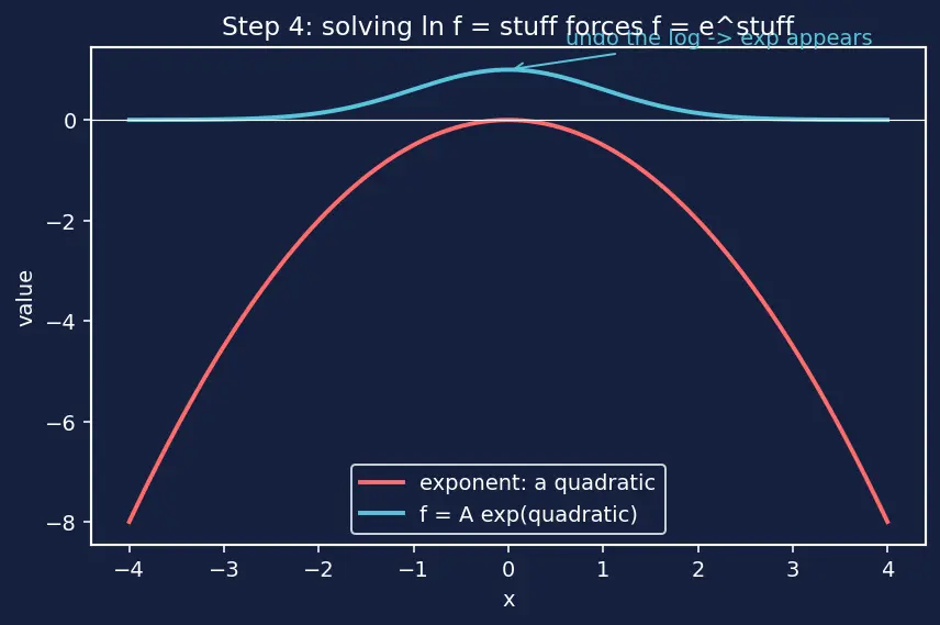 Figure — Gaussian - Normal distribution properties