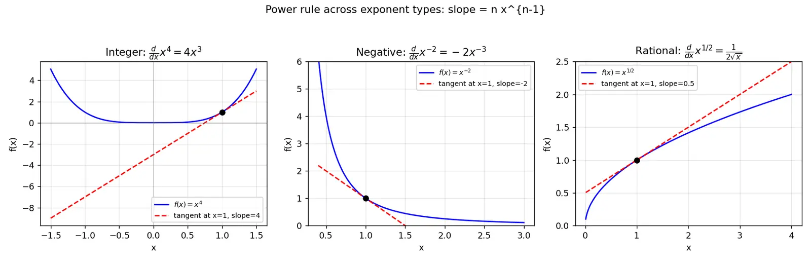 Figure — Power rule — proof for integer, rational exponents