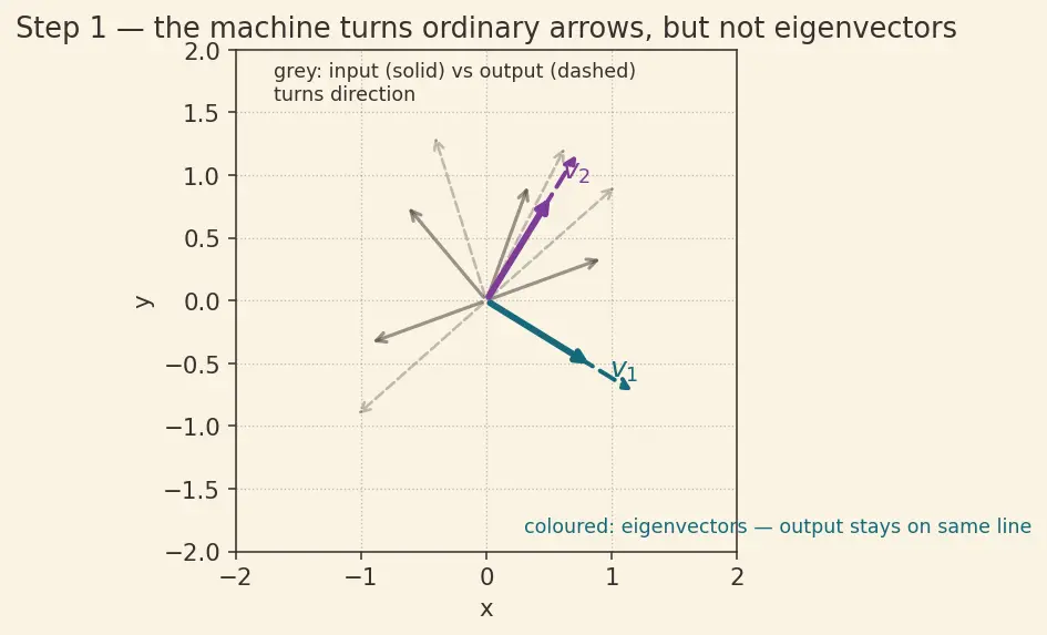 Figure — Eigenvalue computation — power method, inverse iteration