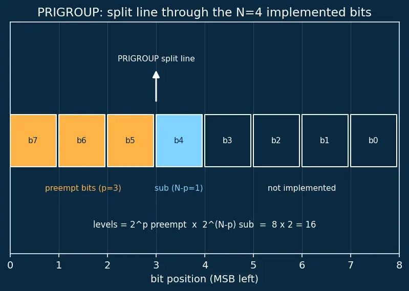 Figure — Interrupts — ISR design, NVIC priority, interrupt latency