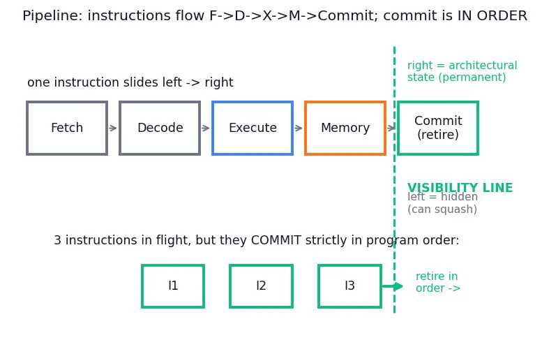 Figure — Instruction-level semantics and exceptions