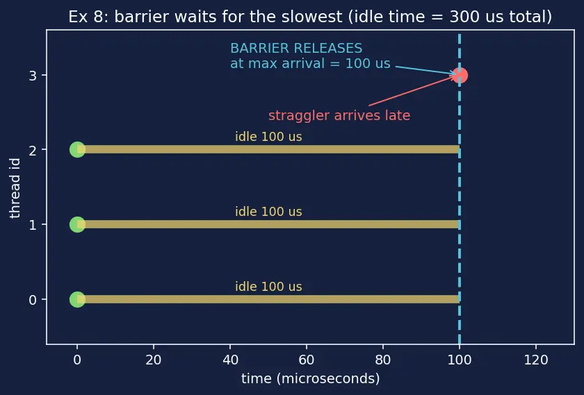 Figure — Synchronization primitives (locks, barriers)