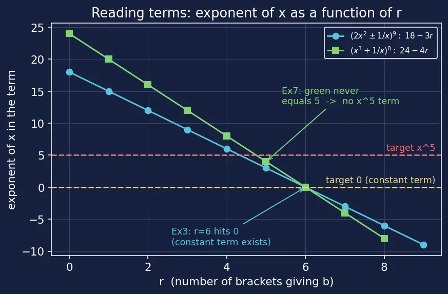 Figure — Binomial theorem — expansion, general term