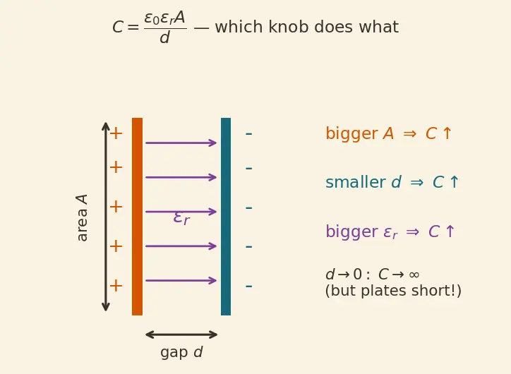 Figure — Understand capacitance and the farad