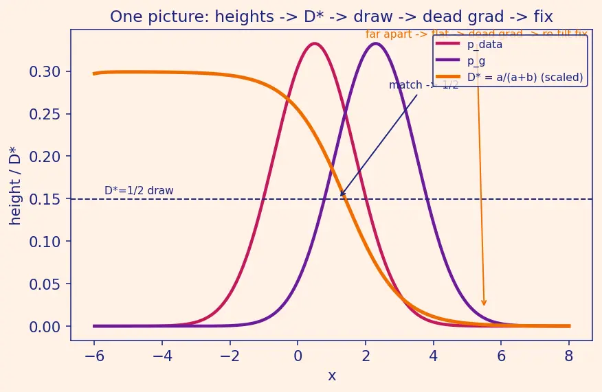 Figure — GAN training instability and mode collapse