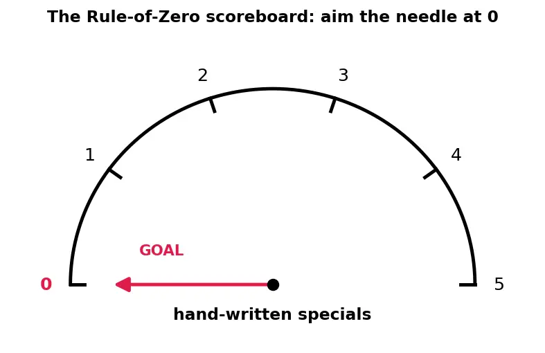 Figure — Rule of Zero — prefer compiler-generated specials
