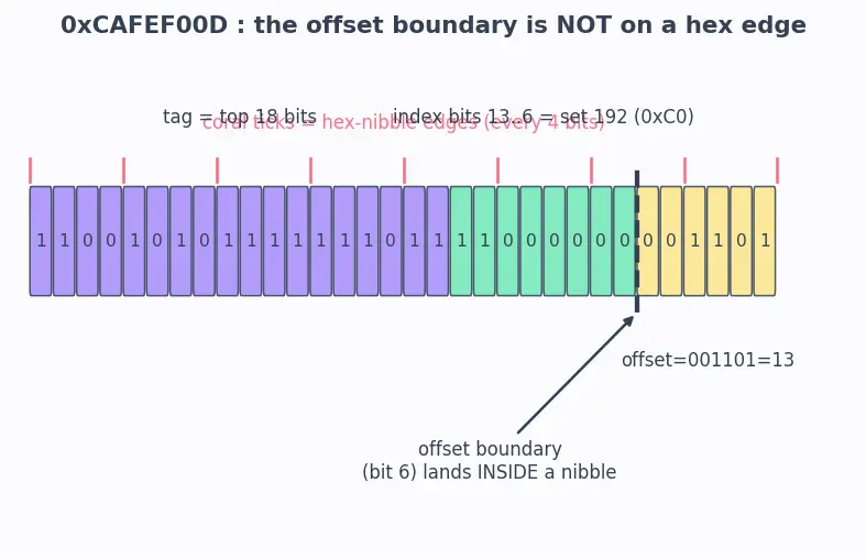 Figure — Cache lines, tags, index, offset