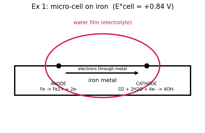 Figure — Corrosion — electrochemical mechanism; cathodic protection, galvanization
