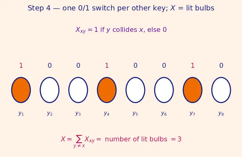 Figure — Universal hashing — probabilistic guarantee