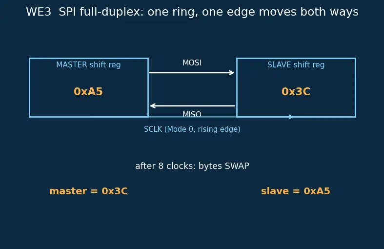 Figure — Communication interfaces — UART, SPI, I2C (master - slave), CAN bus