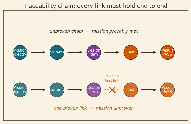 Figure — Systems engineering — V-model, requirements traceability