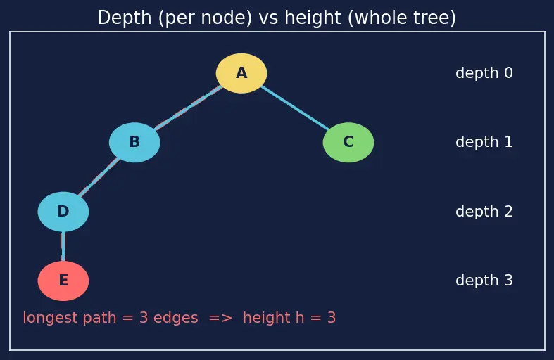 Figure — BST — worst case O(n) — motivation for balancing