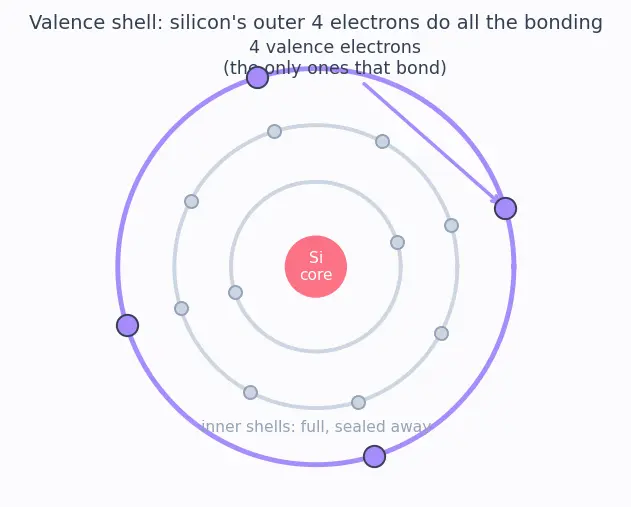 Figure — Covalent bonding in silicon crystals