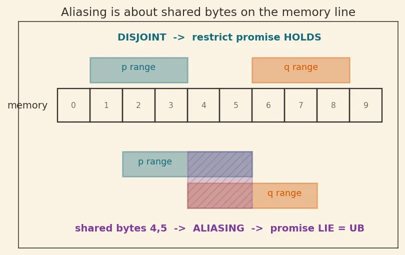 Figure — restrict keyword — aliasing hint