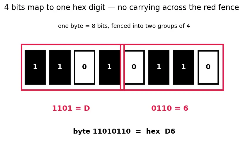 Figure — Hexadecimal and octal — conversions, why they're used