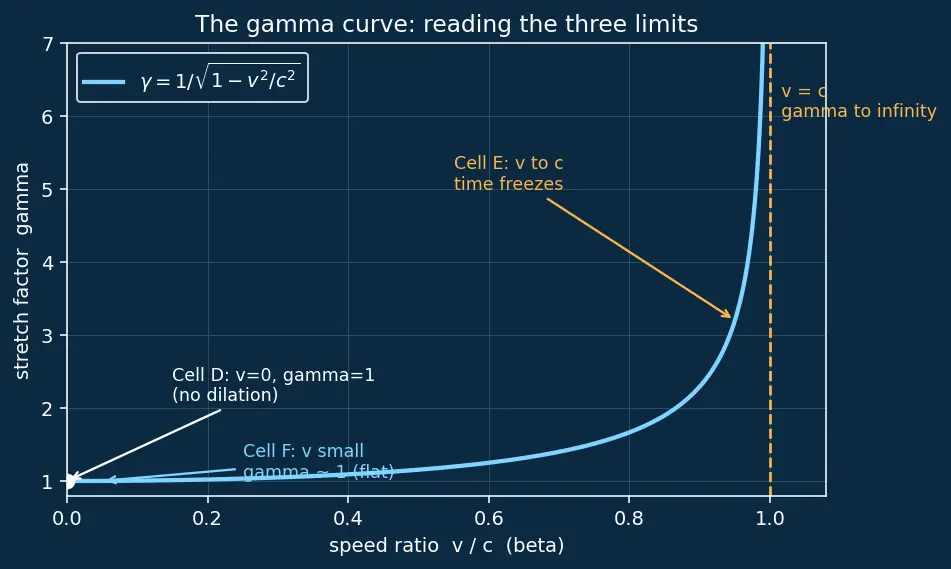 Figure — Time dilation — derivation, twin paradox