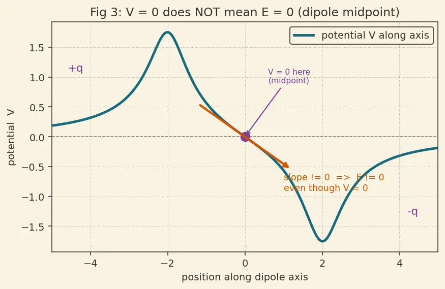 Figure — Electric potential — definition V = −∫E·dl