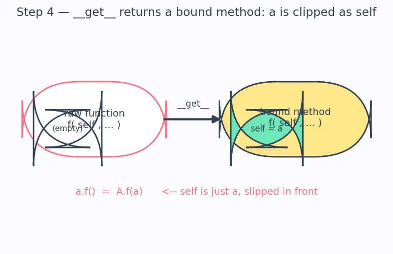Figure — Instance methods, class methods (`@classmethod`), static methods (`@staticmethod`)