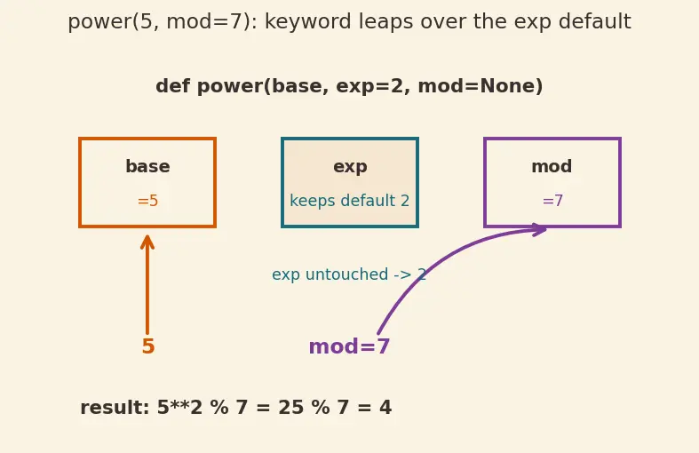 Figure — Default parameters, keyword arguments