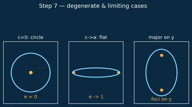 Figure — Ellipse — standard forms, semi-major - minor axes, foci, eccentricity, latus rectum