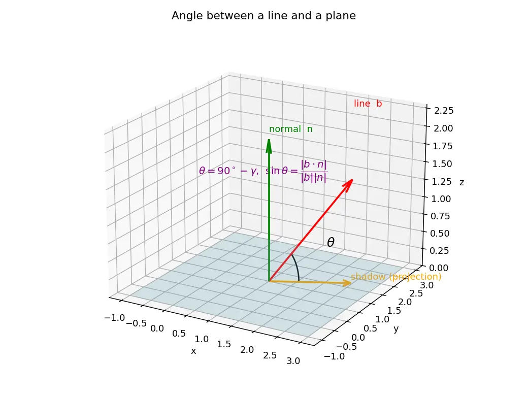Figure — Angle between line and plane