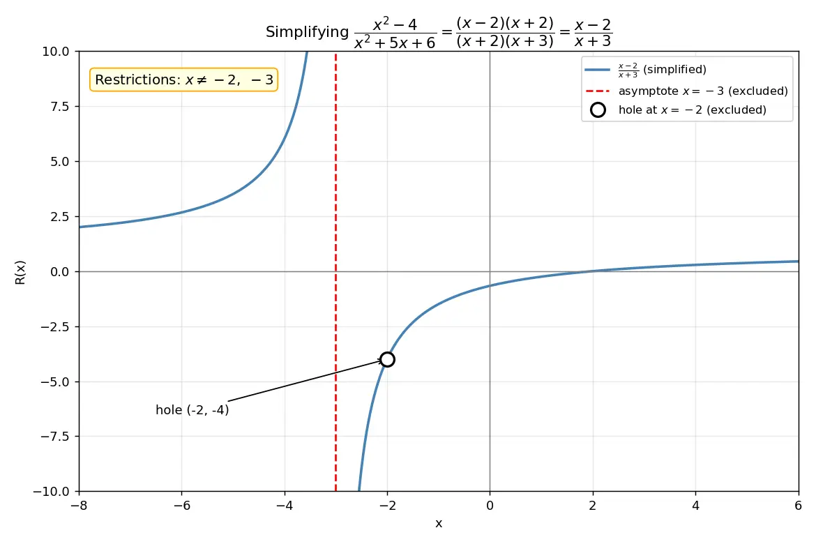 Figure — Rational expressions — simplification, operations