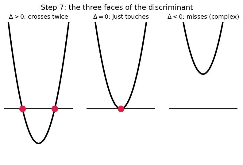 Figure — Quadratic formula — derivation by completing the square