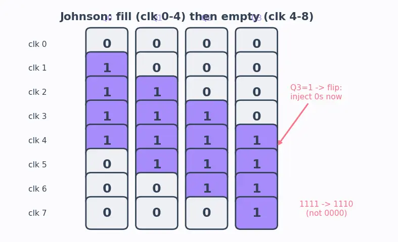 Figure — Ring and Johnson counters