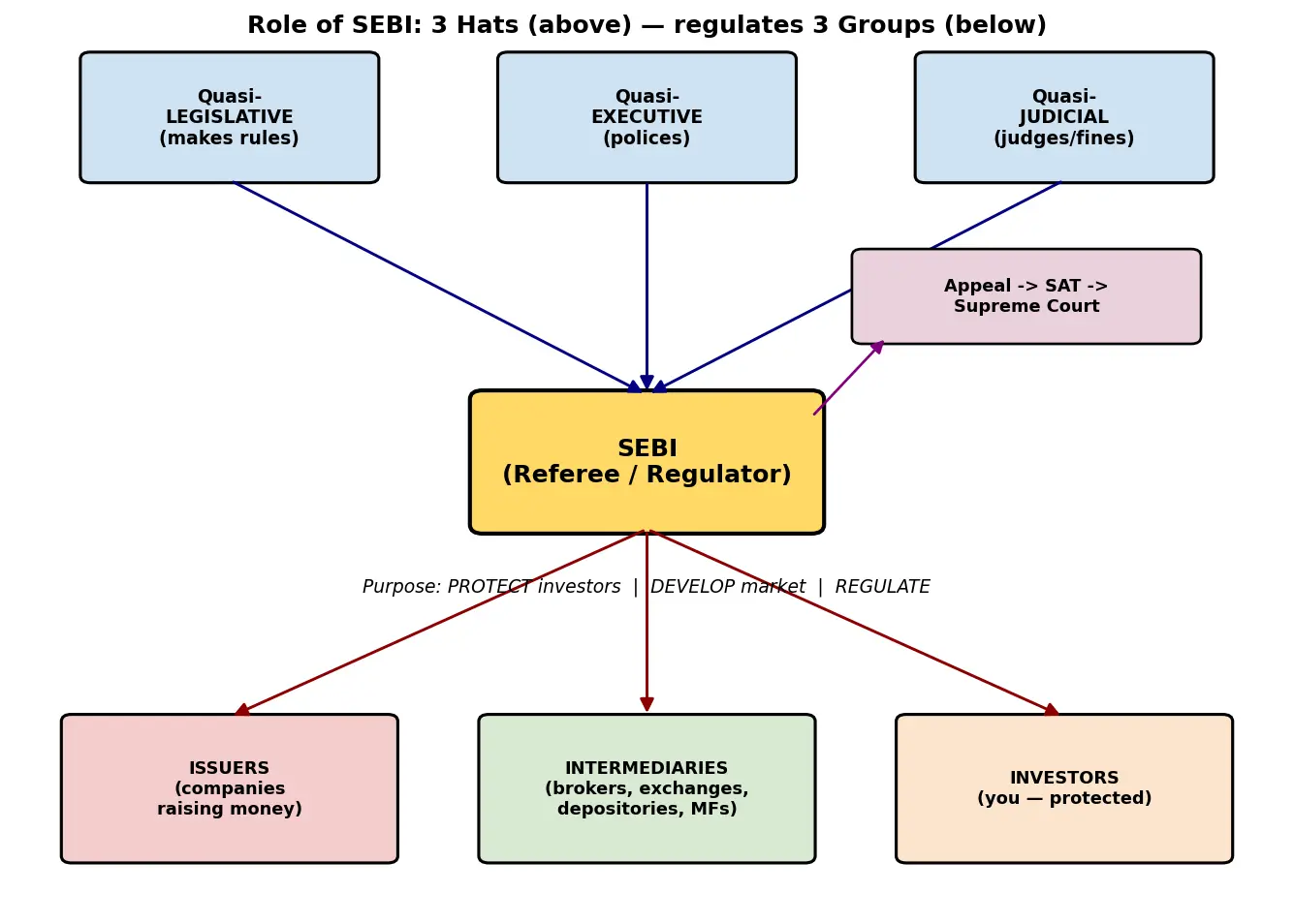 Figure — Learn role of SEBI as regulator