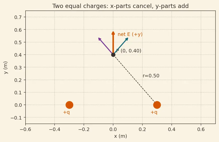 Figure — Electric field of point charge, dipole, ring, disk, line charge (Gauss's law)