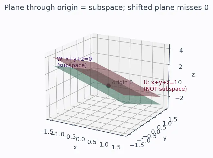 Figure — Abstract vector spaces — axioms, examples beyond ℝⁿ