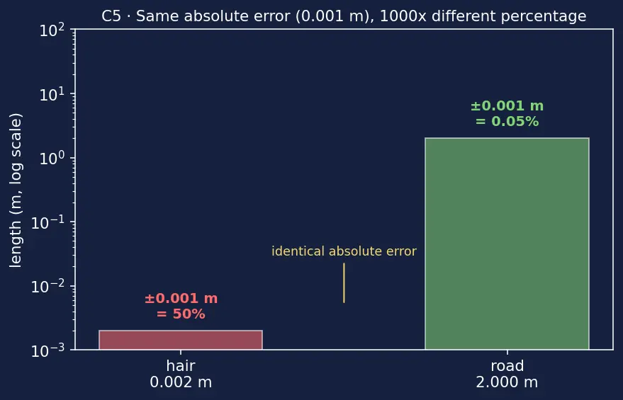 Figure — Errors — absolute, relative, percentage; systematic vs random