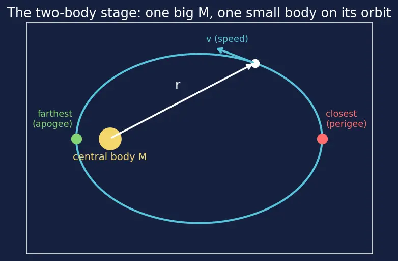 Figure — Specific orbital energy ε = −GM - 2a