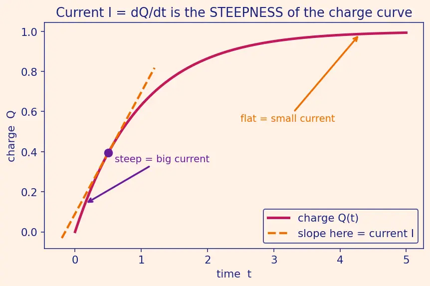 Figure — RC circuits — charging, discharging, time constant τ = RC
