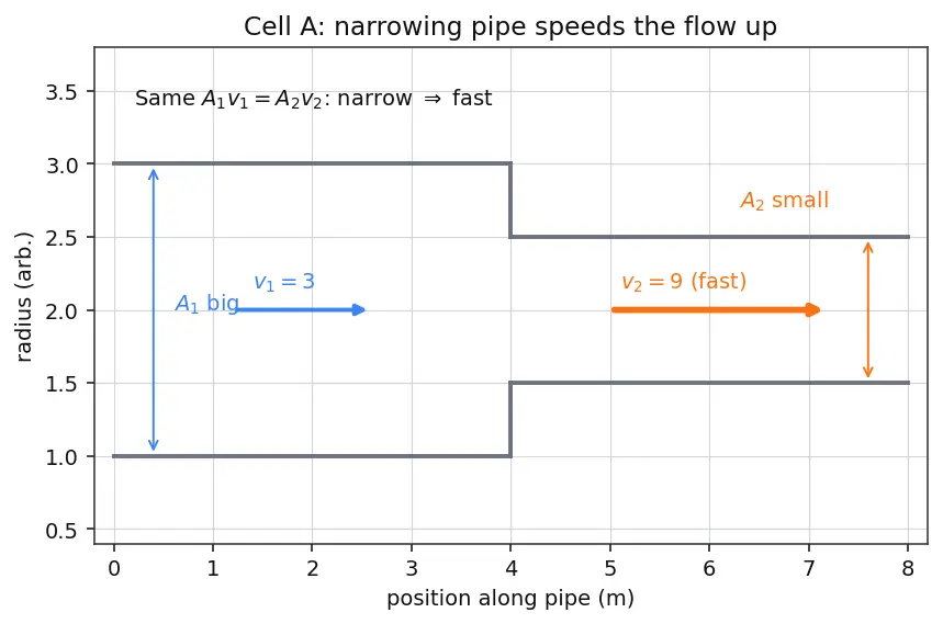 Figure — Continuity equation — derivation (conservation of mass), ρAv = const