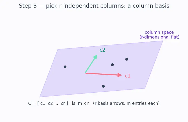 Figure — Rank of a matrix — definition, row rank = column rank theorem