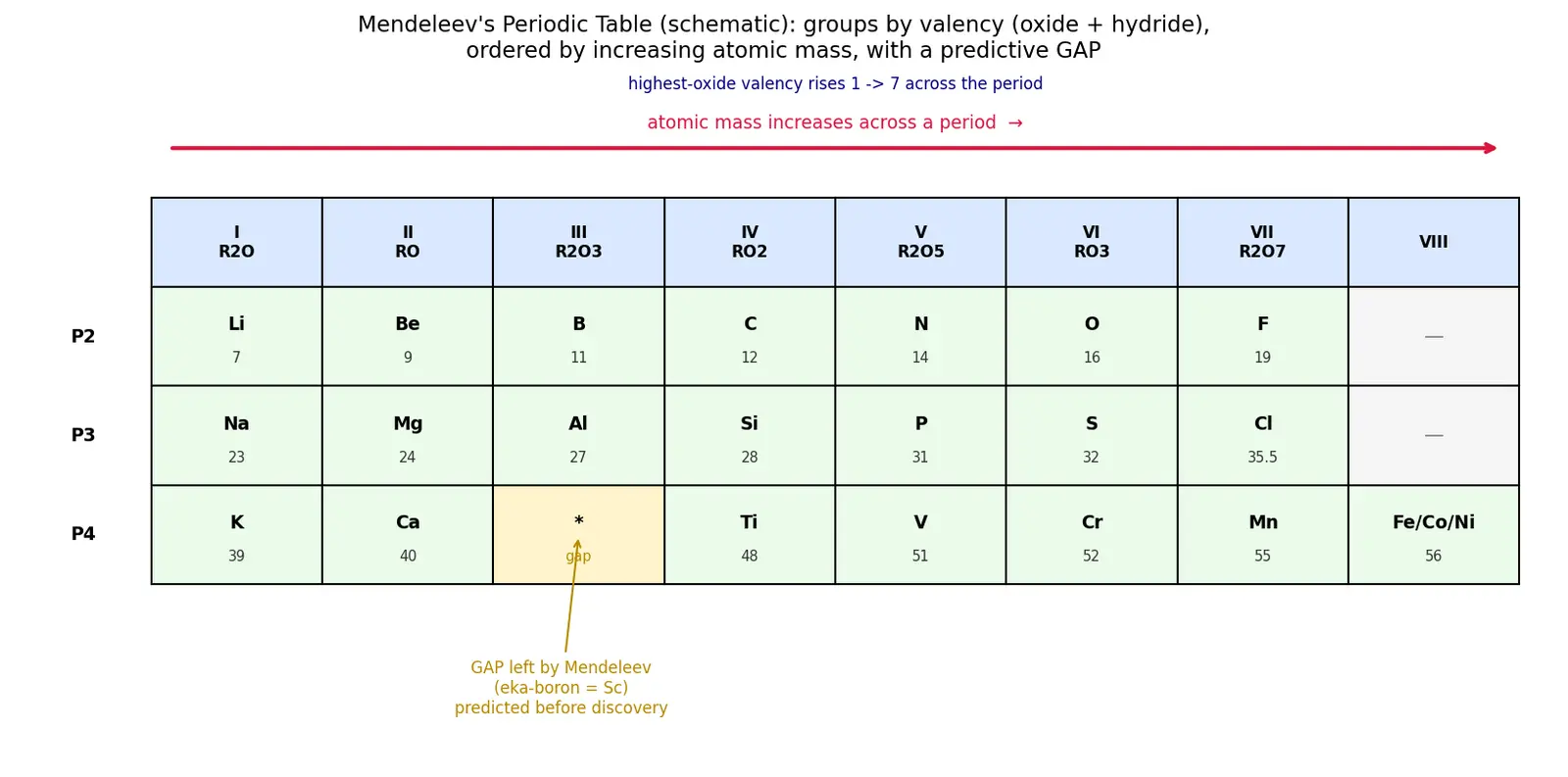 Figure — Mendeleev's periodic table — based on atomic mass