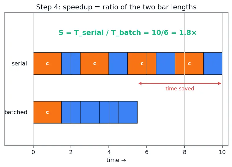 Figure — Model serving frameworks (TorchServe, Triton)