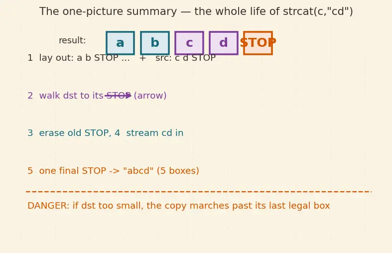 Figure — String handling — char arrays, null terminator, strcpy, strcat, strlen, sprintf (dangers)