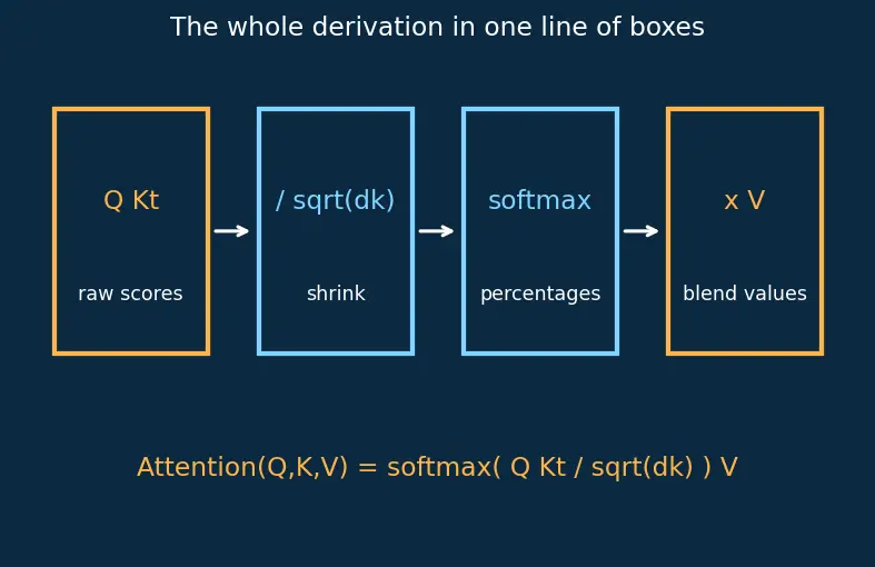 Figure — Scaled dot-product attention