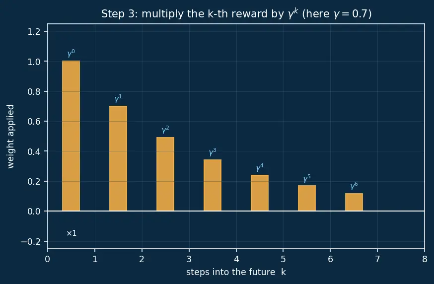Figure — Discount factor and returns