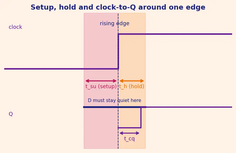 Figure — Critical path identification