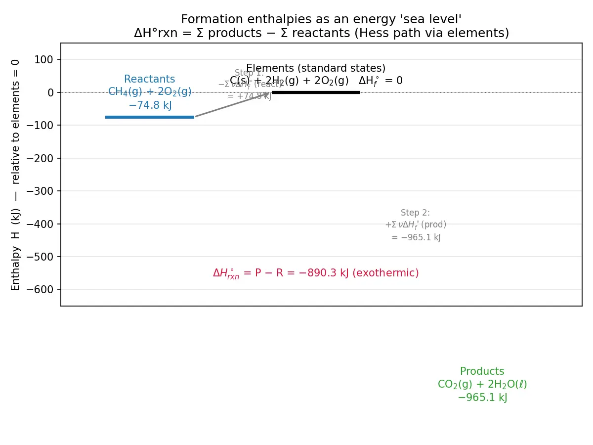 Figure — Standard enthalpy of formation ΔH°f