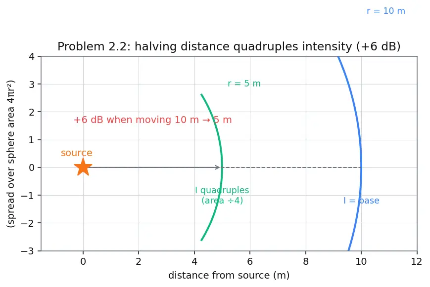 Figure — Sound intensity — decibels (logarithmic scale)