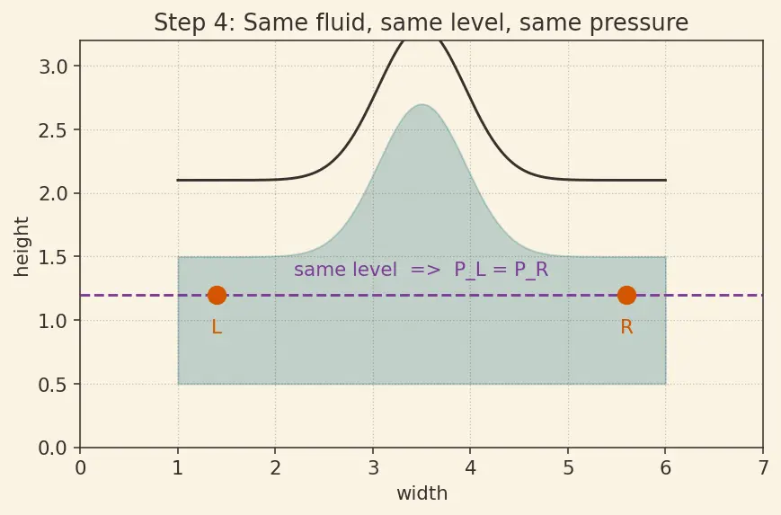 Figure — Manometers, barometers