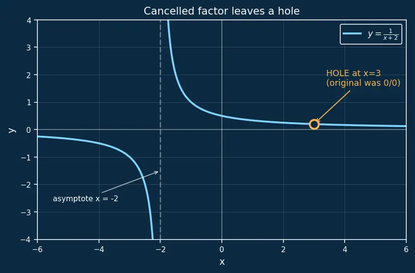 Figure — Rational expressions — simplification, operations