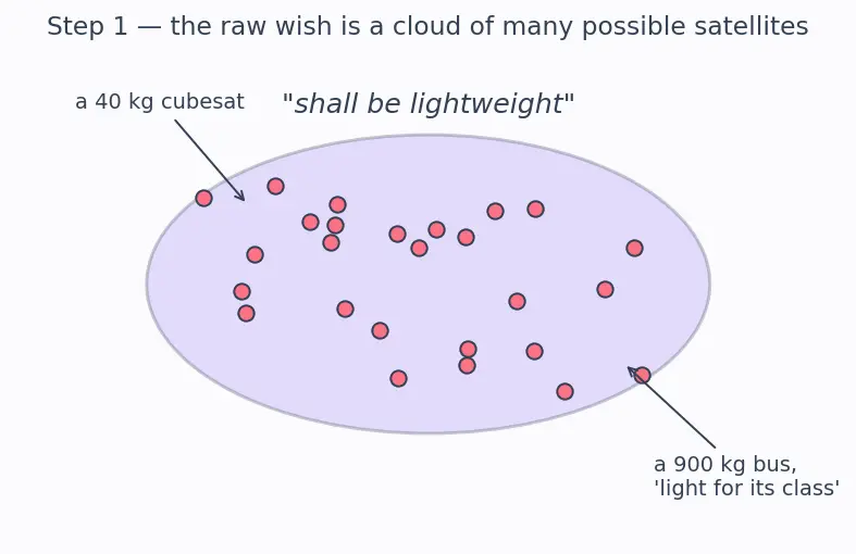 Figure — Requirements — SMART (Specific, Measurable, Achievable, Relevant, Testable)