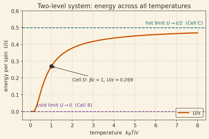 Figure — Free energy from partition function