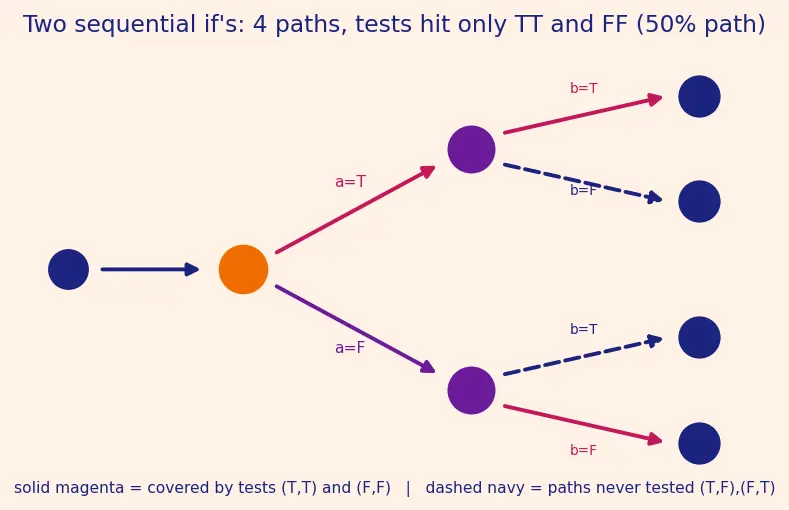 Figure — Code coverage — line, branch, path coverage